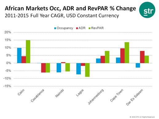 L’investissement hôtelier en Afrique – Le Caire et Le Cap en tête