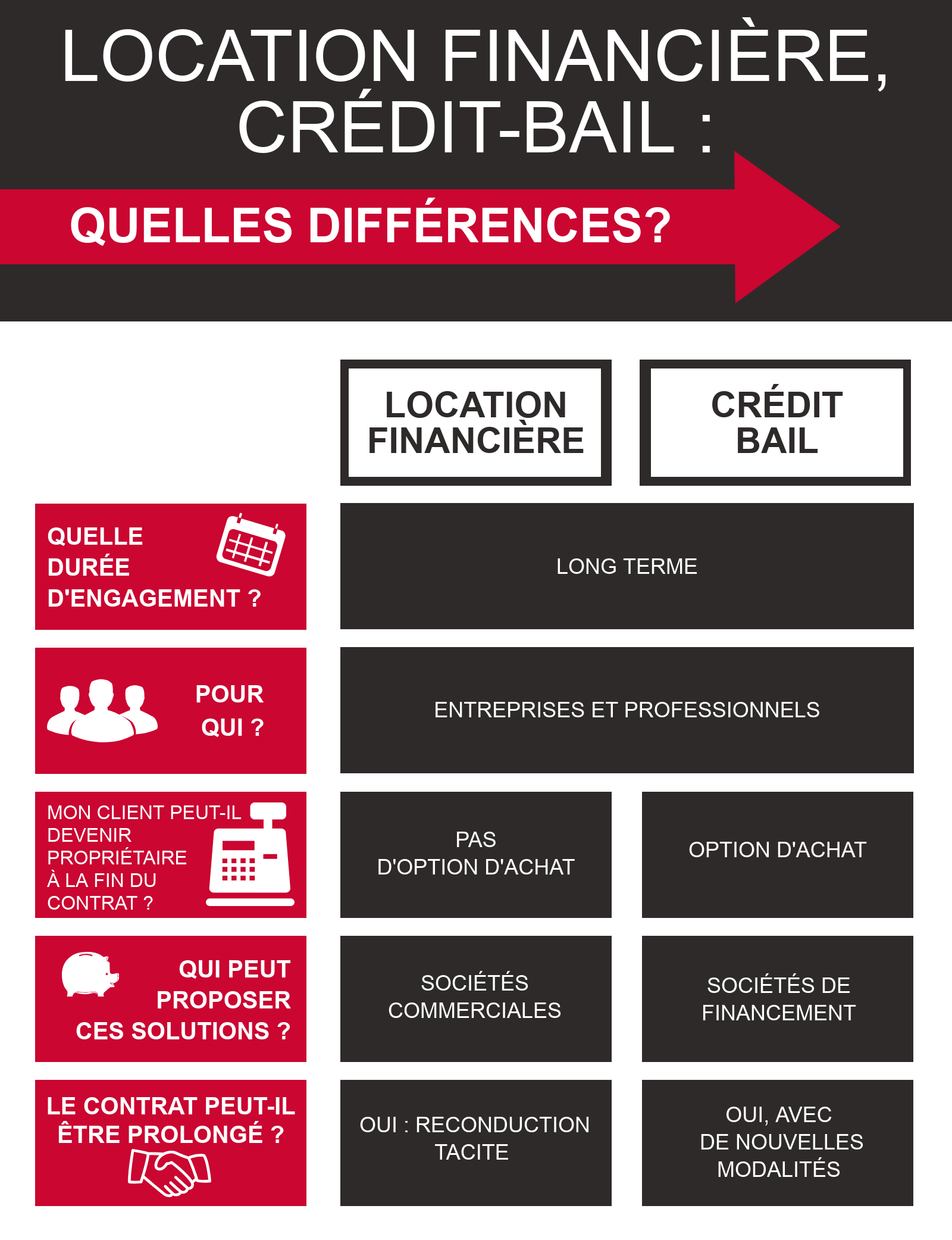 Economie : Mieux comprendre le crédit-bail, ou leasing