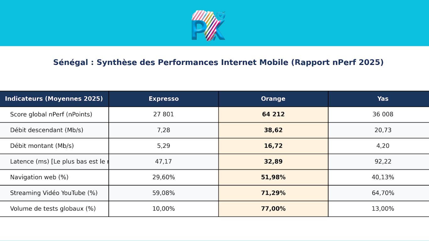 ​Internet mobile au Sénégal : Un marché à deux vitesses selon le dernier rapport nPerf