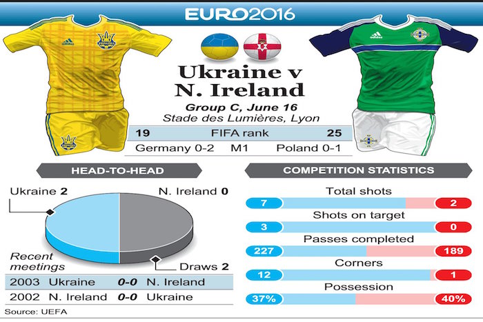 EN DIRECT. Euro 2016: Ukraine 0 -  2 Irlande 