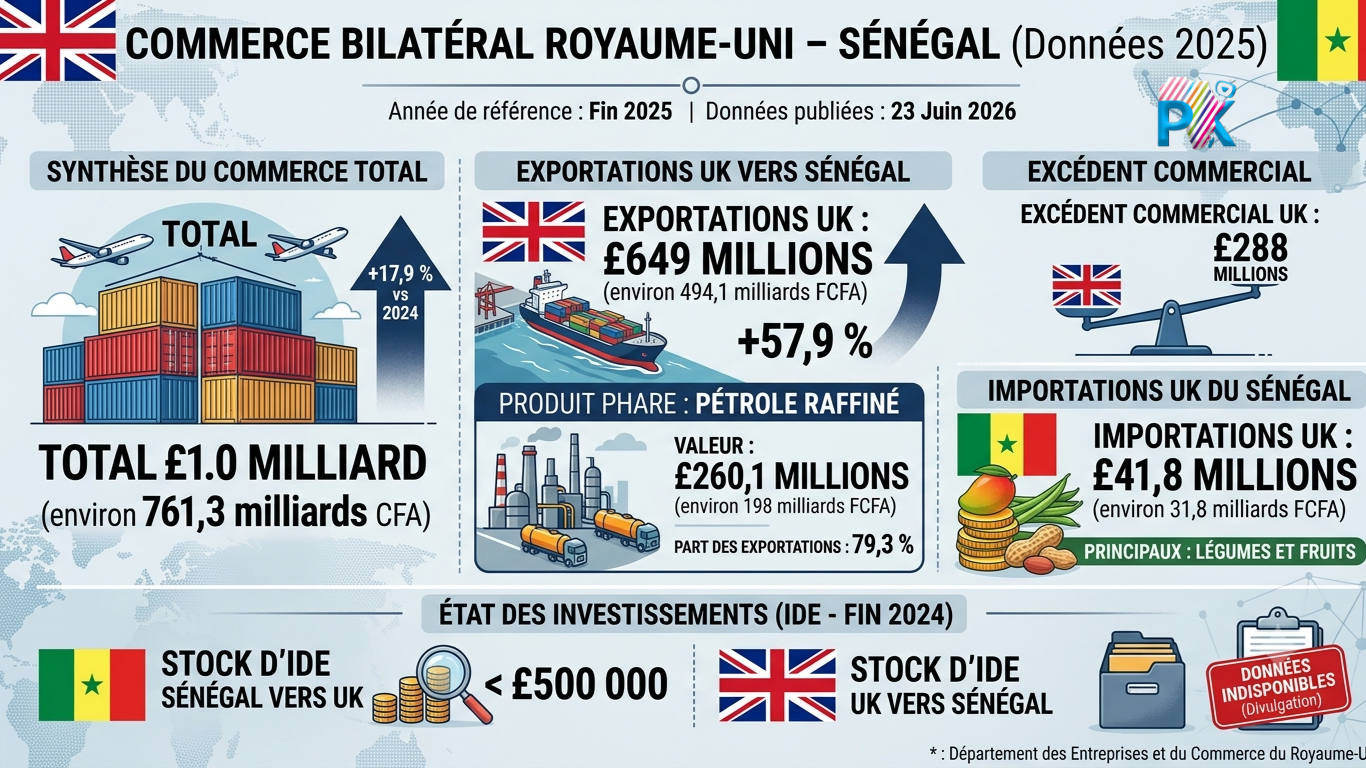 Commerce bilatéral : les exportations britanniques vers le Sénégal s'envolent de près de 58 % en 2025