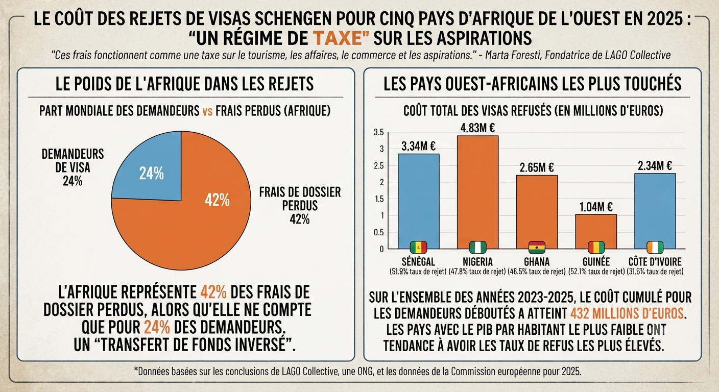 Visas Schengen : Le Sénégal, l’un des pays les plus pénalisés par un taux de rejet de 51,9 %, soit plus de 2 milliards FCFA de pertes Visas Schengen : Le Sénégal, l’un des pays les plus pénalisés par un taux de rejet de 51,9 %, soit plus de 2 milliards FCFA de pertes