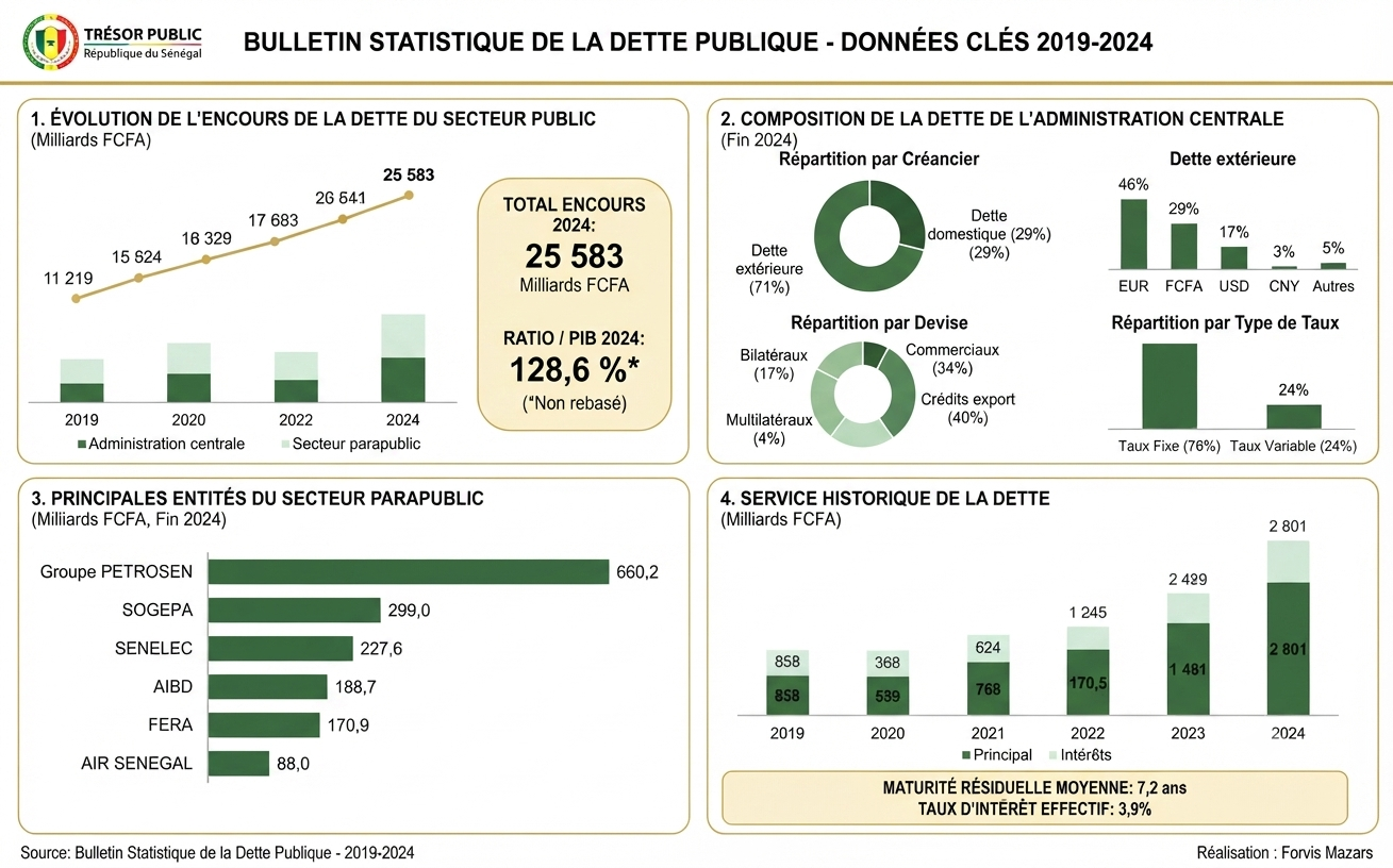 Dette publique du Sénégal : l’inventaire exhaustif révèle un encours de 25 583 milliards FCFA Dette publique du Sénégal : l’inventaire exhaustif révèle un encours de 25 583 milliards FCFA