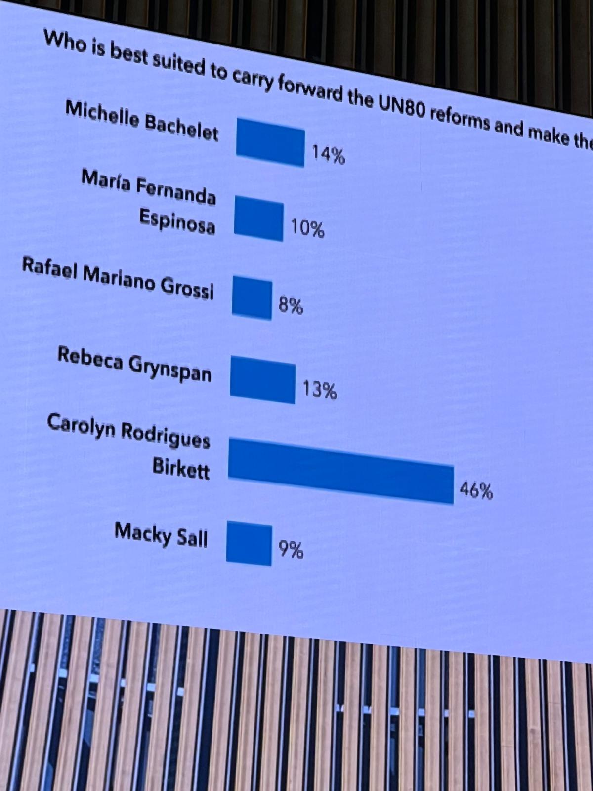 Succession à l’ONU : Macky Sall sort 5e sur les 6 candidats avec 9 % des voix au Grand Oral