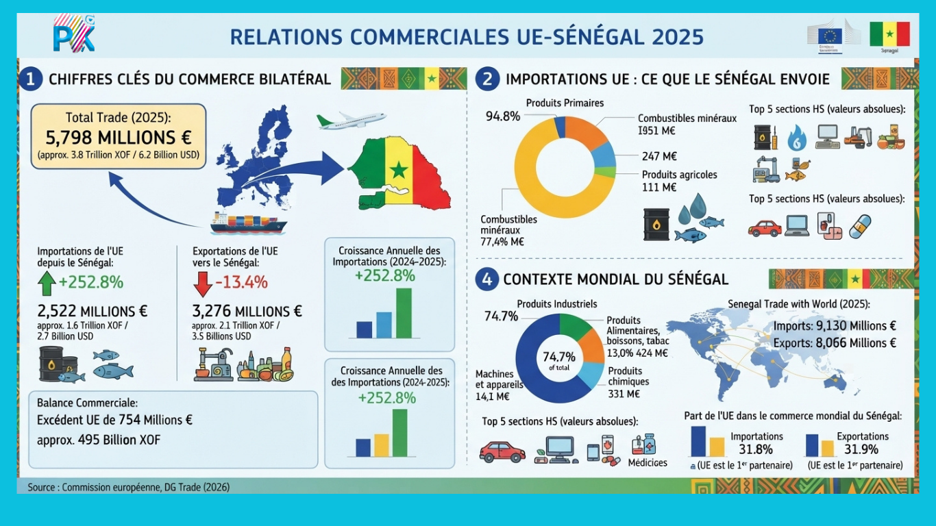 Bilan économique 2025 : Près de 5,8 milliards d’euros d’échanges enregistrés entre l’UE et le Sénégal Bilan économique 2025 : Près de 5,8 milliards d’euros d’échanges enregistrés entre l’UE et le Sénégal