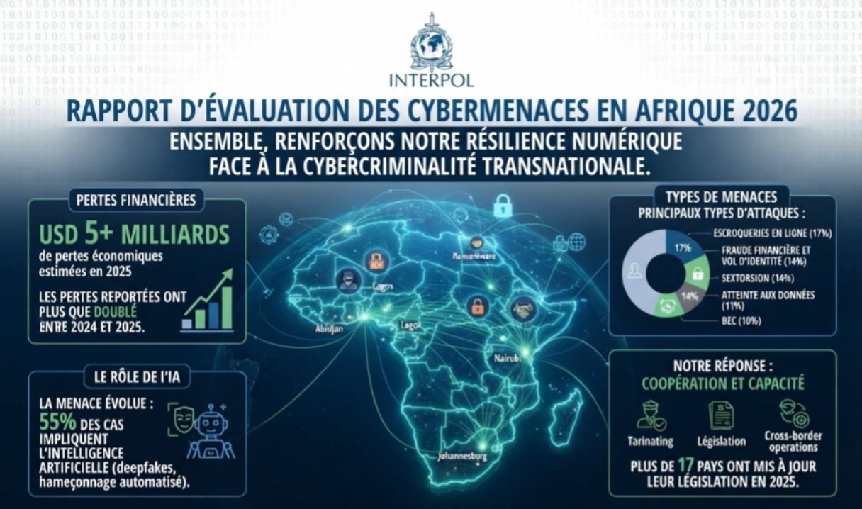 ​5 milliards de dollars : Le coût exorbitant de la cybercriminalité en Afrique révélé par INTERPOL