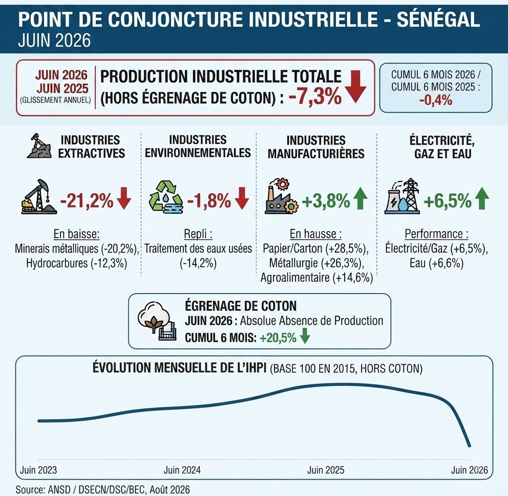 ​Production industrielle : baisse de 7,3% en juin 2026 par rapport à juin 2025