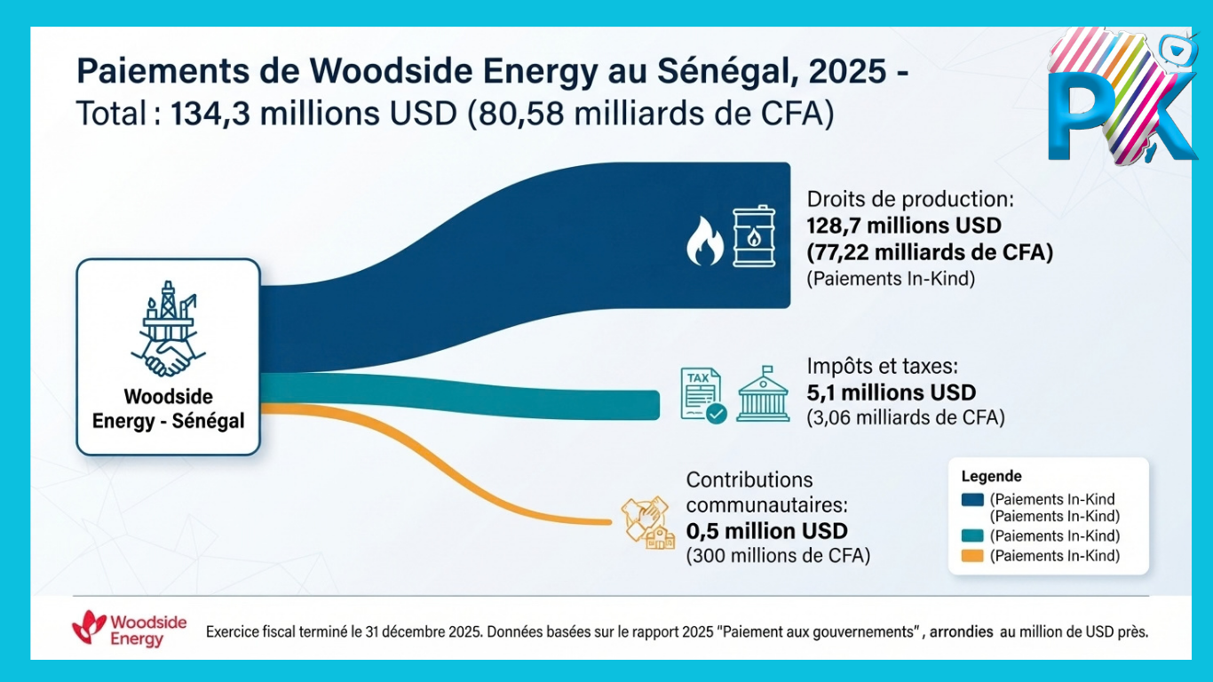 ​Activités pétrolières et gazières : Woodside a versé 134,3 millions de dollars (80,58 milliards de FCFA) au Sénégal en 2025