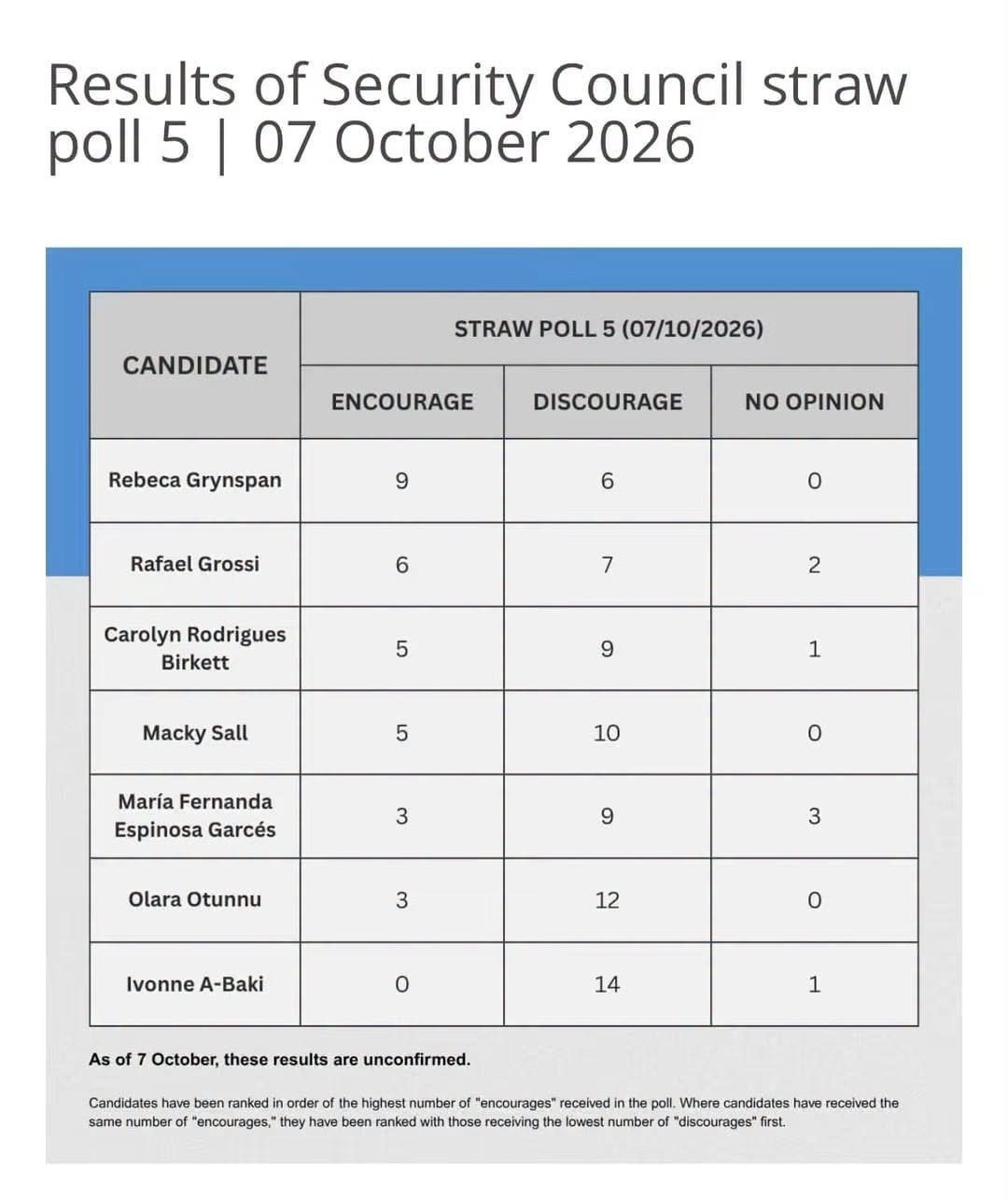 Election au Secrétariat général de l’ONU: nouveau revers pour Macky Sall au straw poll