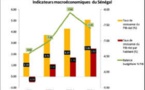 Sénégal : Le niveau des investissements reste faible pour booster la croissance