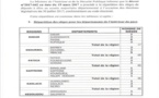 Voici le décret fixant la répartition des 105 sièges de députés pour les listes départementales de l'intérieur et de l'étranger