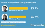 1er tour, en direct : résultats estimés