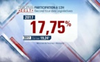Second Tour Législatives en France : Le taux de participation continue de chuter