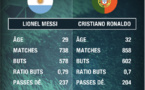 Messi vs Ronaldo : qui est le plus décisif tous les ans ?