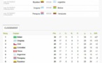 Mondial 2018 : L'Argentine qualifiée ou en barrages si.....
