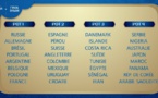 Le tirage au sort de la Coupe du monde Russie 2018 en direct 