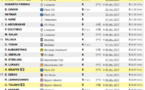LdC : le classement des buteurs
