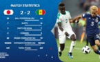 Stats Sénégal-Japon (2-2) : Les "Lions" dominés dans la possession