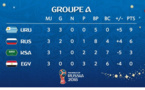 Mondial 2018 : le classement final du groupe A 