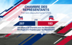 Elections mi-mandat aux USA : les Démocrates gagnent le contrôle de la Chambre, les Républicains gardent le Sénat