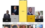 Présidentielle 2019: Macky Sall contraint au second tour par Karim et Sonko - les détails du sondage