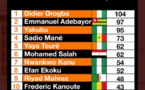 Meilleur butteur africain de la Premier League : Sadio surclasse Salah et Yaya Touré 