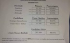 Guinée Bissau: la Commission Nationale des Elections vient de confirmer la victoire d'Umaro Sissoco Embalo