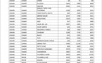 #Covid-19 : Voici la liste par commune des ménages bénéficiaires de l'aide alimentaire