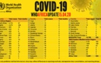 Les cas de #Covid_19 en Afrique s'élèvent à plus de 15 900 avec 3084 guérisons et 520 décès signalés (OMS)