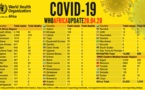 Situation #covid_19 Afrique: Plus de 21 000 cas recensés, 5 000 guérisons et 1 000 décès signalés 
