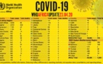 Coronavirus en Afrique: plus de 25 000 cas enregistrés, plus de 6 700 guérisons et 1 200 décès signalés (OMS)