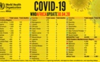 Coronavirus en Afrique: plus de 36 000 cas recensés, plus de 1 500 décès signalés (OMS)