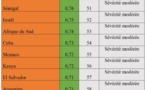 Indice de sévérité du covid-19 : le Sénégal 51e rang mondial et 14e africain