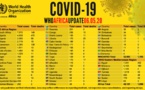 Coronavirus en Afrique: plus de 49 000 cas recensés, 16 000 guérisons associées et 1 900 décès signalés (OMS)