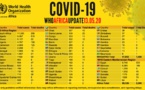 Coronavirus en Afrique: plus de 69 000 cas recensés, plus de 23 000 guérisons et 2 300 décès signalés (OMS)