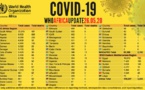 Point #Covid-19 de ce mardi 26 mai en Afrique: plus de 115 000 cas - avec plus de 46 000 guérisons et 3 400 décès