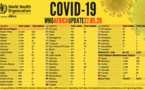 Point #Covid_19 de ce mercredi 27 mai en Afrique: plus de 118 000 cas, plus de 48 000 guérisons et 3 500 décès (OMS)
