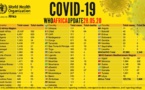 Point #Covid_19 de ce jeudi 28 mai en Afrique: plus de 123 000 cas, plus de 50 000 guérisons et 3 600 décès (OMS)