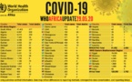 Point #Covid_19 de ce vendredi 29 mai en Afrique: plus de 128 500 cas recensés avec plus de 53 000 guérisons et 3 700 décès signalés (OMS)