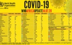Point #Covid-19 en Afrique: plus de 609 000 cas recensés - avec plus de 305 000 guérisons et 13 000 décès