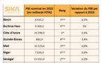 Zone UEMOA: Le Sénégal classé 2e en 2020, selon le PIB nominal