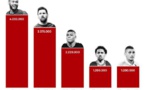 Foot : les joueurs du PSG pulvérisent le classement des salaires
