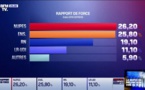 Résultats des législatives 2022 France: Nupes et la coalition au pouvoir au coude à coude, Zemmour éliminé