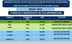 Education  : le SIENS, à la tête des syndicats les plus représentatifs à l'issue du dépouillement 