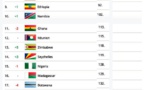 Pays africains les plus visités : le Sénégal aux abonnés absents