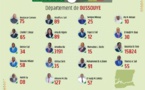 Présidentielle 2024 - Département de Oussouye : Bassirou Diomaye Faye arrive largement en tête