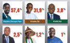 Résultats provisoires de la présidentielle : 57,4% pour Diomaye Faye contre 31,9% pour Amadou Ba (média)