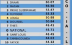 Résultats du Bac 2024 : Dakar enregistre un taux de réussite le plus élevé (60,07 %)