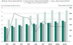 Les bons points de l’économie Sénégalaise : Le  produit intérieur brut en nette progression