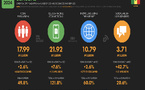 Etat du numérique en 2024 : le Sénégal compte 10,79 millions d'utilisateurs d'Internet, selon le rapport Data Reportal 